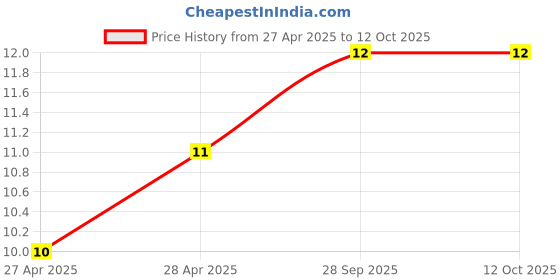 industrybuying.com AMP - TE CONNECTIVITY TERMINAL, OPEN BARREL SPLICE, 2.38MM2, 61492-1 amp - te connectivity Price History Graph from 27 Apr 2025 to 11 Oct 2025