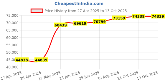industrybuying.com AMP - TE CONNECTIVITY TERMINAL, OPEN BARREL SPLICE, CRIMP, 485043-1 (Pack 15000) amp - te connectivity Price History Graph from 27 Apr 2025 to 13 Oct 2025