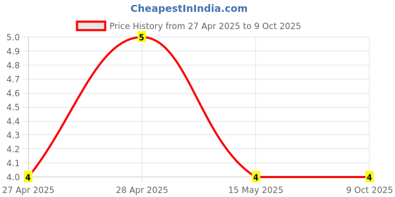 industrybuying.com AMP - TE CONNECTIVITY TERMINAL, OPEN BARREL SPLICE, CRIMP, 62759-1 amp - te connectivity Price History Graph from 27 Apr 2025 to 8 Oct 2025