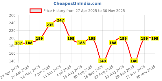 industrybuying.com AMP - TE CONNECTIVITY TERMINAL, PARALLEL SPLICE, 12-10AWG, 34138 (Pack 10) amp - te connectivity Price History Graph from 27 Apr 2025 to 30 Nov 2025