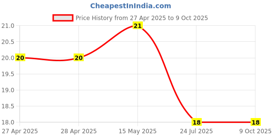 industrybuying.com AMP - TE CONNECTIVITY TERMINAL, PARALLEL SPLICE, 16-14AWG, CRIMP, 34137 amp - te connectivity Price History Graph from 27 Apr 2025 to 9 Oct 2025