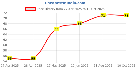 industrybuying.com AMP - TE CONNECTIVITY TERMINAL, PARALLEL SPLICE, 1.65MM, CRIMP, 323030. amp - te connectivity Price History Graph from 27 Apr 2025 to 9 Oct 2025