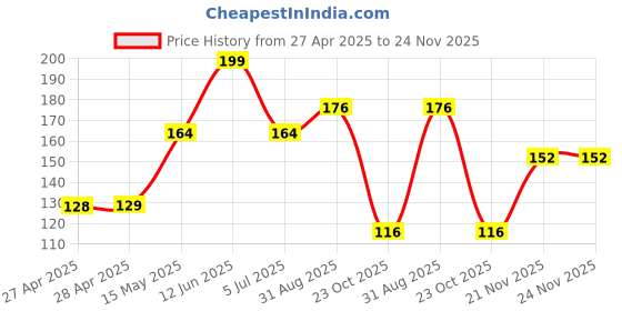industrybuying.com AMP - TE CONNECTIVITY TERMINAL, PARALLEL SPLICE, 22-16AWG, 34130 (Pack 10) amp - te connectivity Price History Graph from 27 Apr 2025 to 24 Nov 2025