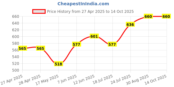 industrybuying.com AMP - TE CONNECTIVITY TERMINAL, PARALLEL SPLICE, 6AWG, 34319 (Pack 10) amp - te connectivity Price History Graph from 27 Apr 2025 to 13 Oct 2025