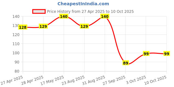 industrybuying.com AMP - TE CONNECTIVITY TERMINAL, PARALLEL SPLICE, CRIMP, 322347 amp - te connectivity Price History Graph from 27 Apr 2025 to 9 Oct 2025