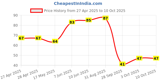 industrybuying.com AMP - TE CONNECTIVITY TERMINAL, PARALLEL SPLICE, CRIMP, 323754. amp - te connectivity Price History Graph from 27 Apr 2025 to 9 Oct 2025