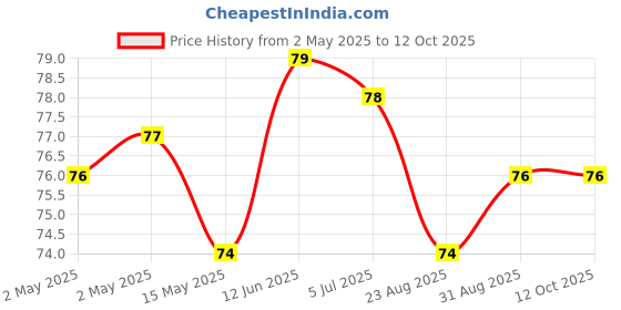 industrybuying.com AMP - TE CONNECTIVITY TERMINAL, PARALLEL SPLICE, CRIMP, 323794. amp - te connectivity Price History Graph from 2 May 2025 to 11 Oct 2025