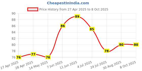 industrybuying.com AMP - TE CONNECTIVITY TERMINAL, PARALLEL SPLICE, CRIMP, 34319. amp - te connectivity Price History Graph from 27 Apr 2025 to 8 Oct 2025