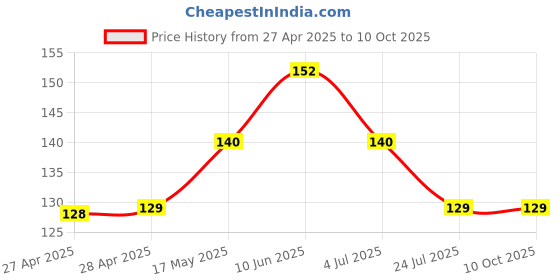 industrybuying.com AMP - TE CONNECTIVITY TERMINAL, PARALLEL SPLICE, CRIMP, 4AWG, 34320 amp - te connectivity Price History Graph from 27 Apr 2025 to 10 Oct 2025