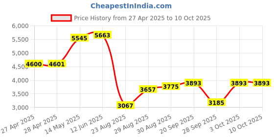 industrybuying.com AMP - TE CONNECTIVITY TERMINAL, PARALLEL SPLICE, CRIMP, 8-34137-1 amp - te connectivity Price History Graph from 27 Apr 2025 to 9 Oct 2025