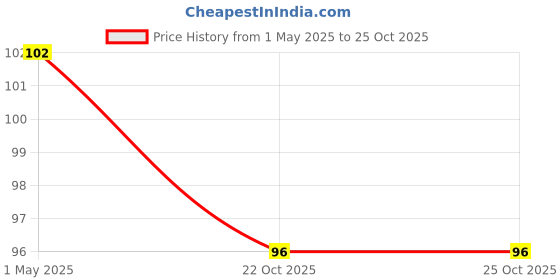industrybuying.com AMP - TE CONNECTIVITY TERMINAL, PCB, 3.3MM, 41482 amp - te connectivity Price History Graph from 1 May 2025 to 25 Oct 2025