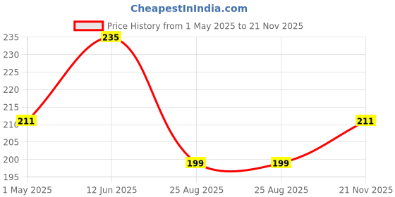 industrybuying.com AMP - TE CONNECTIVITY TERMINAL, PCB, 4MM, BRASS, 181949-1 (Pack 10) amp - te connectivity Price History Graph from 1 May 2025 to 21 Nov 2025