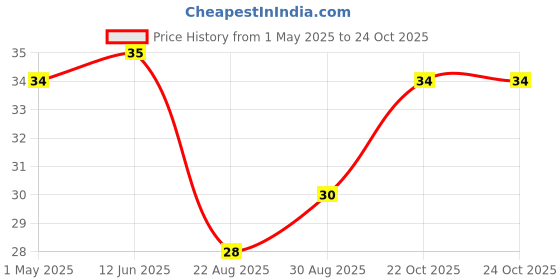 industrybuying.com AMP - TE CONNECTIVITY TERMINAL, RING, #10 STUD, CRIMP, 22-16AWG, 34112. amp - te connectivity Price History Graph from 1 May 2025 to 24 Oct 2025