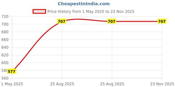 industrybuying.com AMP - TE CONNECTIVITY TERMINAL, RING TONGUE, #10, 10AWG, 323062 (Pack 10) amp - te connectivity Price History Graph from 1 May 2025 to 22 Nov 2025