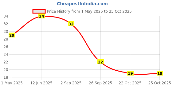 industrybuying.com AMP - TE CONNECTIVITY TERMINAL, RING TONGUE, #10, 14AWG, 130106 amp - te connectivity Price History Graph from 1 May 2025 to 25 Oct 2025
