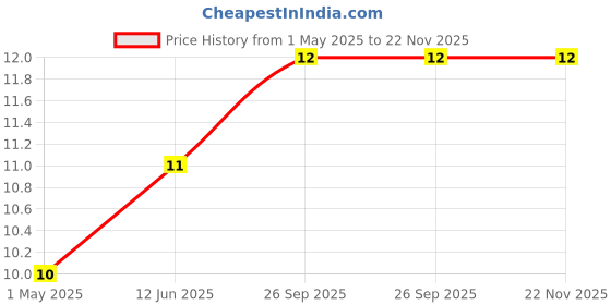 industrybuying.com AMP - TE CONNECTIVITY TERMINAL, RING TONGUE, #10, 14AWG, 41333 amp - te connectivity Price History Graph from 1 May 2025 to 22 Nov 2025