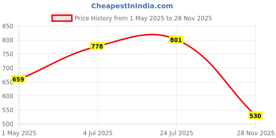 industrybuying.com AMP - TE CONNECTIVITY TERMINAL, RING TONGUE, #10, 20AWG, 2-36153-4 (Pack 10) amp - te connectivity Price History Graph from 1 May 2025 to 28 Nov 2025