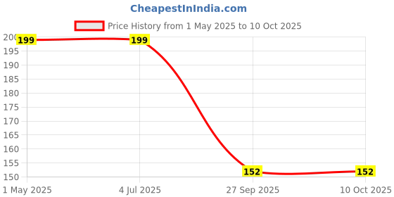 industrybuying.com AMP - TE CONNECTIVITY TERMINAL, RING TONGUE, #10, 4AWG, 33468 amp - te connectivity Price History Graph from 1 May 2025 to 10 Oct 2025