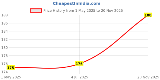 industrybuying.com AMP - TE CONNECTIVITY TERMINAL, RING TONGUE, #10, 6AWG, 130552 amp - te connectivity Price History Graph from 1 May 2025 to 20 Nov 2025