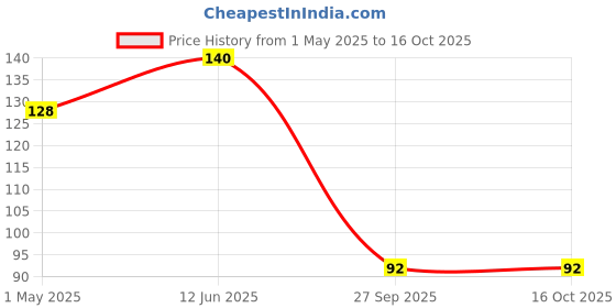 industrybuying.com AMP - TE CONNECTIVITY TERMINAL, RING TONGUE, #10, 6AWG, 33464 amp - te connectivity Price History Graph from 1 May 2025 to 16 Oct 2025
