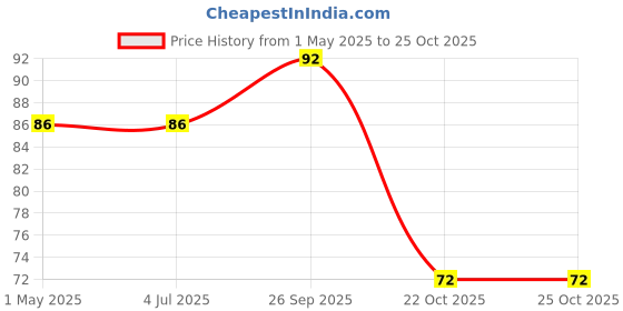 industrybuying.com AMP - TE CONNECTIVITY TERMINAL, RING TONGUE, #10, CRIMP, RED, 2-36153-3 amp - te connectivity Price History Graph from 1 May 2025 to 24 Oct 2025