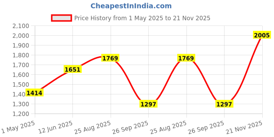 industrybuying.com AMP - TE CONNECTIVITY TERMINAL, RING TONGUE, 1/2", 3/0AWG, 321877 amp - te connectivity Price History Graph from 1 May 2025 to 21 Nov 2025