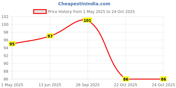 industrybuying.com AMP - TE CONNECTIVITY TERMINAL, RING TONGUE, 1/2IN, CRIMP, 50981. amp - te connectivity Price History Graph from 1 May 2025 to 23 Oct 2025