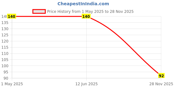 industrybuying.com AMP - TE CONNECTIVITY TERMINAL, RING TONGUE, 1/4IN, CRIMP, 31811. amp - te connectivity Price History Graph from 1 May 2025 to 28 Nov 2025