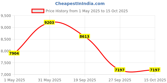 industrybuying.com AMP - TE CONNECTIVITY TERMINAL, RING TONGUE, 1/4IN, CRIMP, RED, 8-31894-1 amp - te connectivity Price History Graph from 1 May 2025 to 15 Oct 2025
