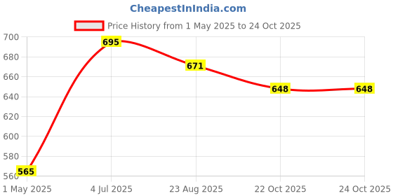 industrybuying.com AMP - TE CONNECTIVITY TERMINAL, RING TONGUE, 3/8", 10AWG, 160121 (Pack 10) amp - te connectivity Price History Graph from 1 May 2025 to 23 Oct 2025