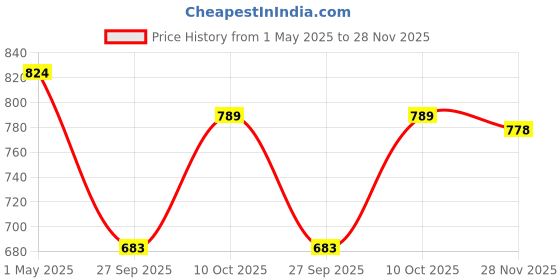 industrybuying.com AMP - TE CONNECTIVITY TERMINAL, RING TONGUE, 3/8", 3/0AWG, 321875 amp - te connectivity Price History Graph from 1 May 2025 to 28 Nov 2025