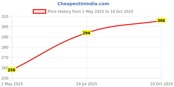 industrybuying.com AMP - TE CONNECTIVITY TERMINAL, RING TONGUE, 3/8", 8AWG, CRIMP, RED, 324045. amp - te connectivity Price History Graph from 1 May 2025 to 10 Oct 2025