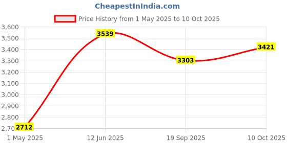 industrybuying.com AMP - TE CONNECTIVITY TERMINAL, RING TONGUE, 3/8IN, CRIMP, 8-33467-3 amp - te connectivity Price History Graph from 1 May 2025 to 10 Oct 2025