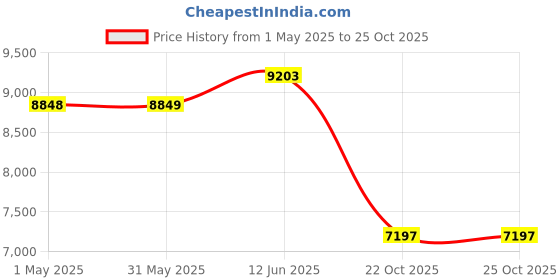 industrybuying.com AMP - TE CONNECTIVITY TERMINAL, RING TONGUE, 3/8IN, CRIMP, RED, 8-31897-1 amp - te connectivity Price History Graph from 1 May 2025 to 24 Oct 2025