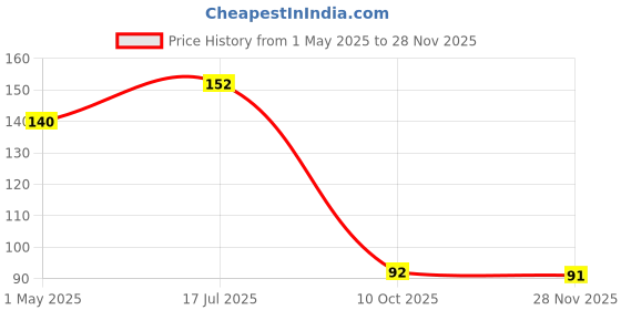 industrybuying.com AMP - TE CONNECTIVITY TERMINAL, RING TONGUE 3/8IN CRIMP YELLOW, 330896 amp - te connectivity Price History Graph from 1 May 2025 to 28 Nov 2025