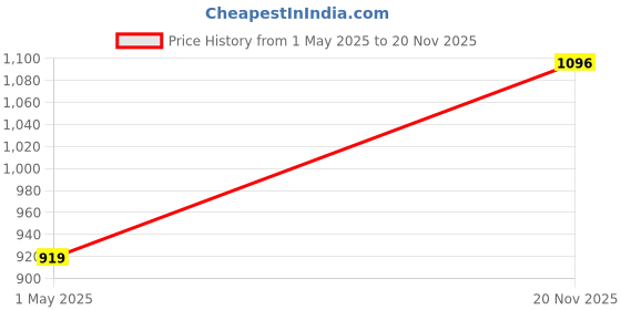 industrybuying.com AMP - TE CONNECTIVITY TERMINAL, RING TONGUE, 4, 22AWG, 42547-2 (Pack 100) amp - te connectivity Price History Graph from 1 May 2025 to 20 Nov 2025