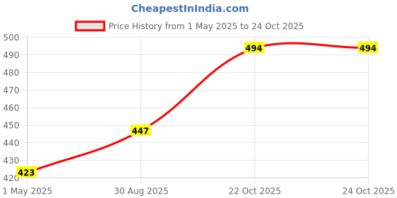 industrybuying.com AMP - TE CONNECTIVITY TERMINAL, RING TONGUE, #4, CRIMP, RED, 320882 (Pack 10) amp - te connectivity Price History Graph from 1 May 2025 to 24 Oct 2025
