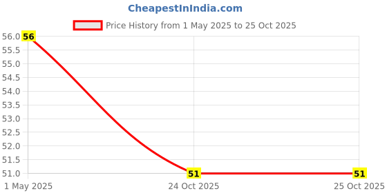 industrybuying.com AMP - TE CONNECTIVITY TERMINAL, RING TONGUE, #5, 16AWG, 2-31090-1 amp - te connectivity Price History Graph from 1 May 2025 to 24 Oct 2025