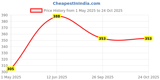 industrybuying.com AMP - TE CONNECTIVITY TERMINAL, RING TONGUE, 5, 16AWG, RED, 170780-1 (Pack 10) amp - te connectivity Price History Graph from 1 May 2025 to 23 Oct 2025