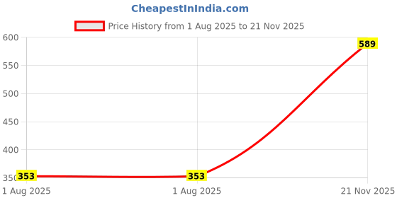 industrybuying.com AMP - TE CONNECTIVITY TERMINAL, RING TONGUE, #6, 16AWG, RED, 51863 (Pack 10) amp - te connectivity Price History Graph from 1 Aug 2025 to 21 Nov 2025