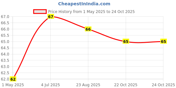 industrybuying.com AMP - TE CONNECTIVITY TERMINAL, RING TONGUE, #6, CRIMP, BLUE, 2-326882-1 amp - te connectivity Price History Graph from 1 May 2025 to 23 Oct 2025