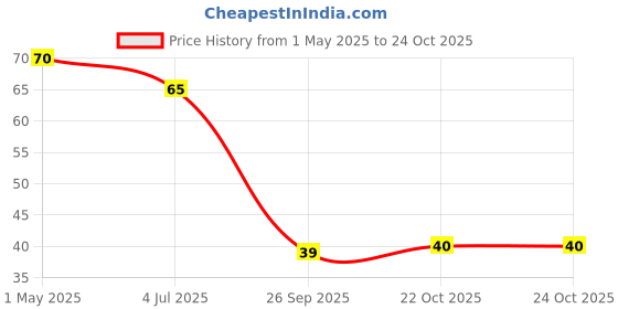 industrybuying.com AMP - TE CONNECTIVITY TERMINAL, RING TONGUE, #6, CRIMP NATURAL, 323986. amp - te connectivity Price History Graph from 1 May 2025 to 24 Oct 2025