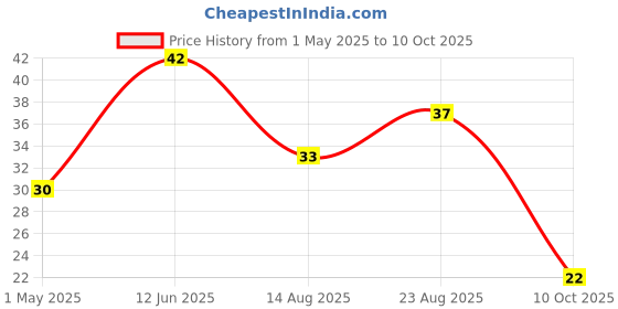 industrybuying.com AMP - TE CONNECTIVITY TERMINAL, RING TONGUE, #6, CRIMP, RED, 2-36151-2 amp - te connectivity Price History Graph from 1 May 2025 to 10 Oct 2025