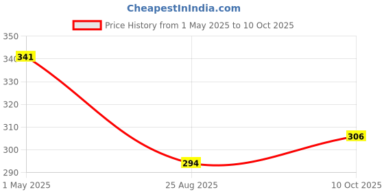 industrybuying.com AMP - TE CONNECTIVITY TERMINAL, RING TONGUE, #6, CRIMP, RED, 36151 (Pack 10) amp - te connectivity Price History Graph from 1 May 2025 to 10 Oct 2025