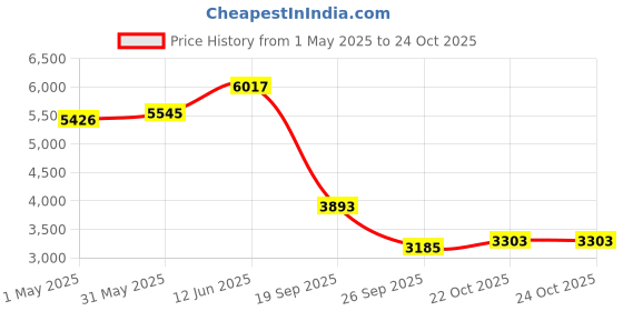 industrybuying.com AMP - TE CONNECTIVITY TERMINAL, RING TONGUE, #6, CRIMP, RED, 8-36151-1 amp - te connectivity Price History Graph from 1 May 2025 to 24 Oct 2025