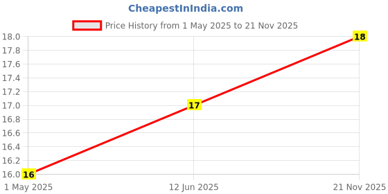 industrybuying.com AMP - TE CONNECTIVITY TERMINAL, RING TONGUE, #8, 13AWG, 40724 amp - te connectivity Price History Graph from 1 May 2025 to 21 Nov 2025