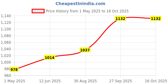 industrybuying.com AMP - TE CONNECTIVITY TERMINAL, RING TONGUE, #8, 18AWG, 42037-1 (Pack 100) amp - te connectivity Price History Graph from 1 May 2025 to 16 Oct 2025
