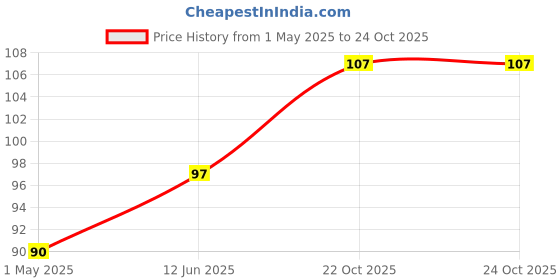 industrybuying.com AMP - TE CONNECTIVITY TERMINAL, RING TONGUE, #8, 8AWG, 324061 amp - te connectivity Price History Graph from 1 May 2025 to 24 Oct 2025