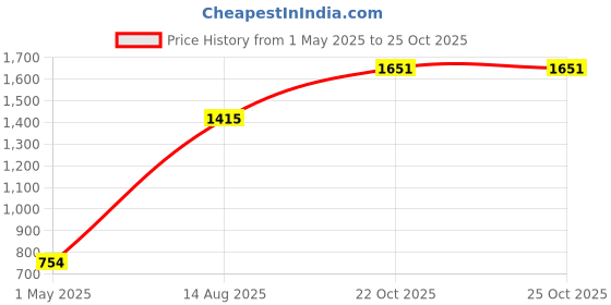 industrybuying.com AMP - TE CONNECTIVITY TERMINAL, RING TONGUE, #8, 8AWG, 32996 (Pack 10) amp - te connectivity Price History Graph from 1 May 2025 to 25 Oct 2025