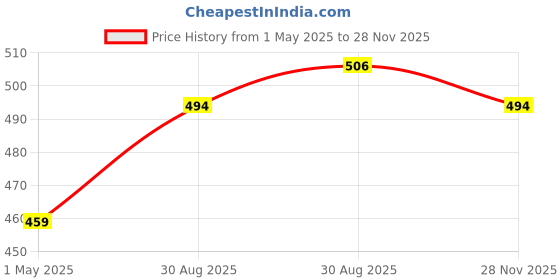 industrybuying.com AMP - TE CONNECTIVITY TERMINAL, RING TONGUE, #8, CRIMP, 321897. amp - te connectivity Price History Graph from 1 May 2025 to 28 Nov 2025